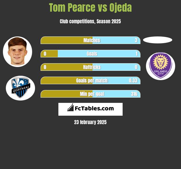 Tom Pearce vs Ojeda h2h player stats