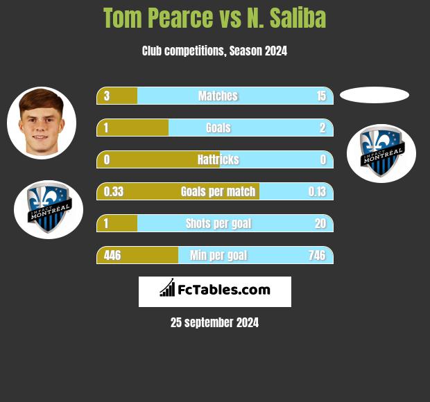 Tom Pearce vs N. Saliba h2h player stats