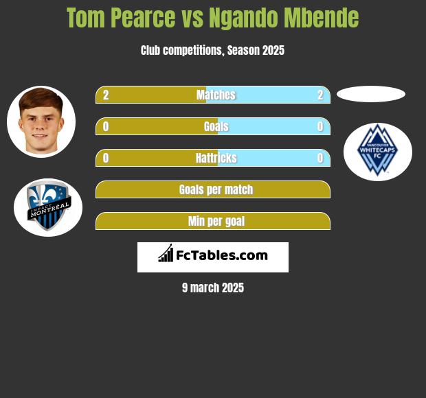 Tom Pearce vs Ngando Mbende h2h player stats