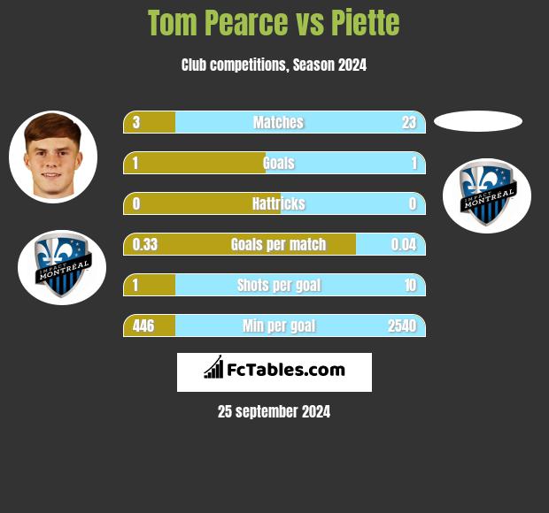 Tom Pearce vs Piette h2h player stats