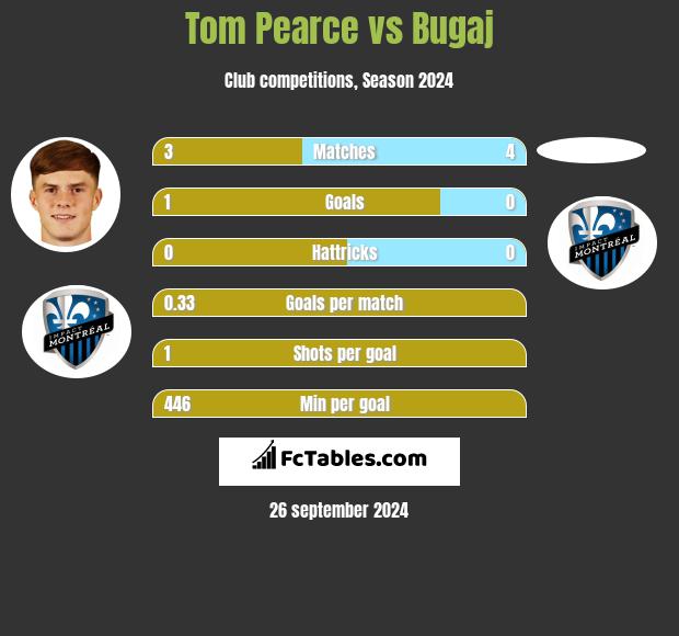 Tom Pearce vs Bugaj h2h player stats