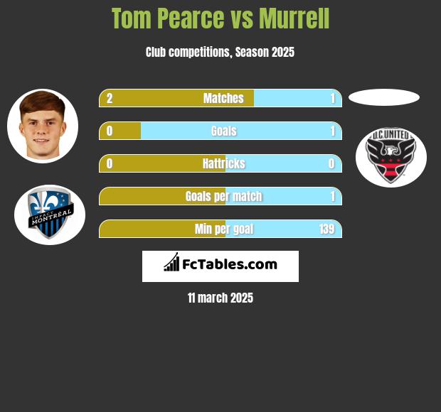 Tom Pearce vs Murrell h2h player stats