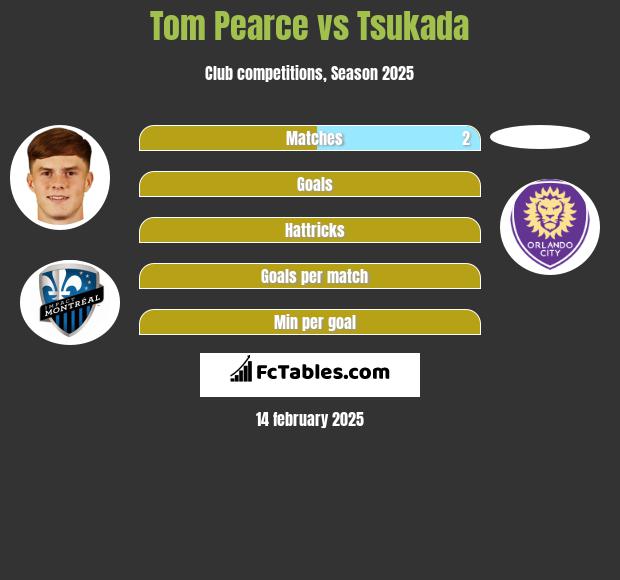 Tom Pearce vs Tsukada h2h player stats