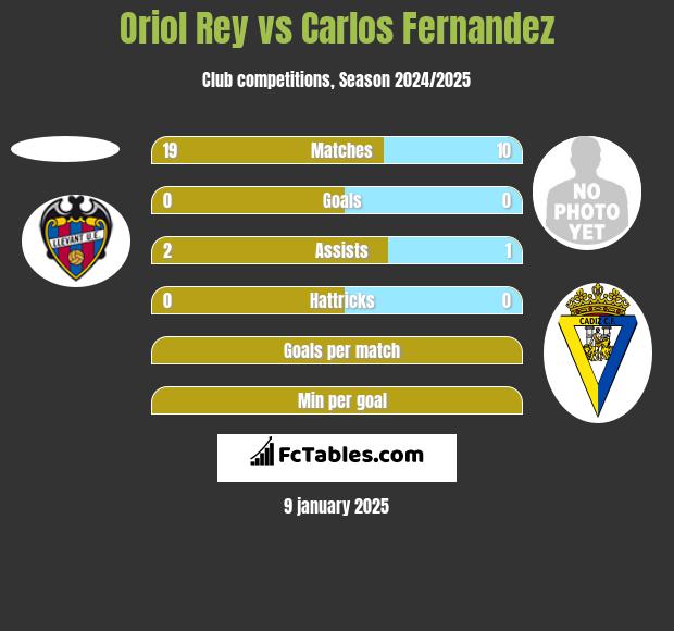 Oriol Rey vs Carlos Fernandez h2h player stats