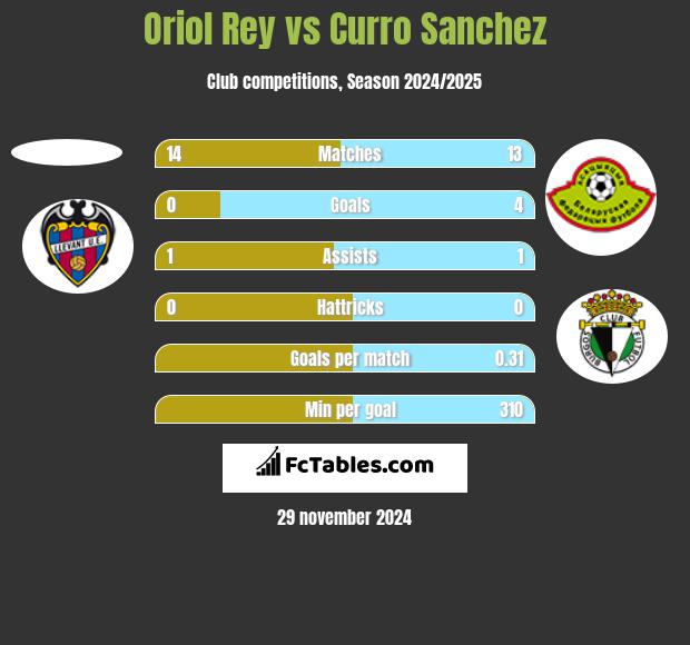 Oriol Rey vs Curro Sanchez h2h player stats