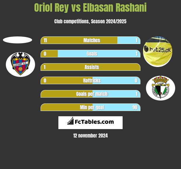 Oriol Rey vs Elbasan Rashani h2h player stats