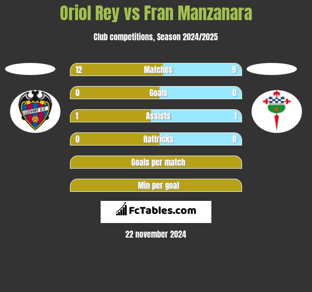 Oriol Rey vs Fran Manzanara h2h player stats