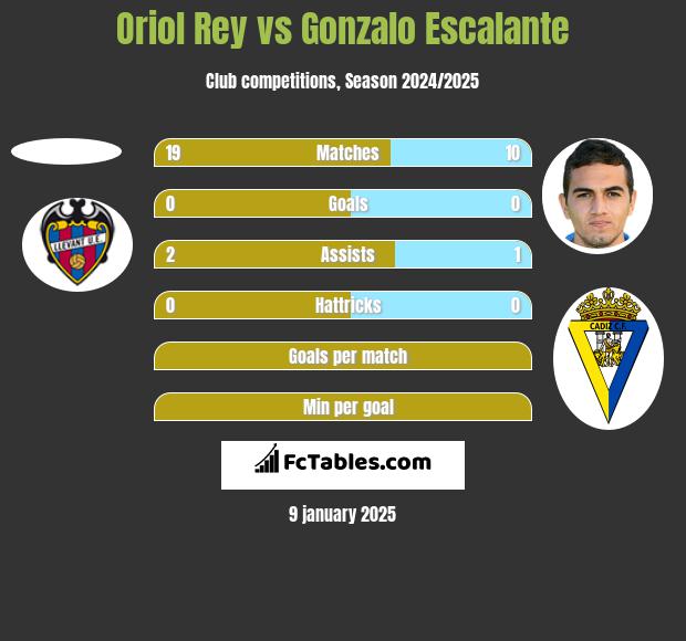 Oriol Rey vs Gonzalo Escalante h2h player stats