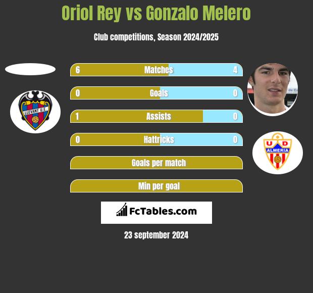 Oriol Rey vs Gonzalo Melero h2h player stats