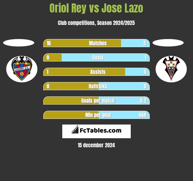 Oriol Rey vs Jose Lazo h2h player stats