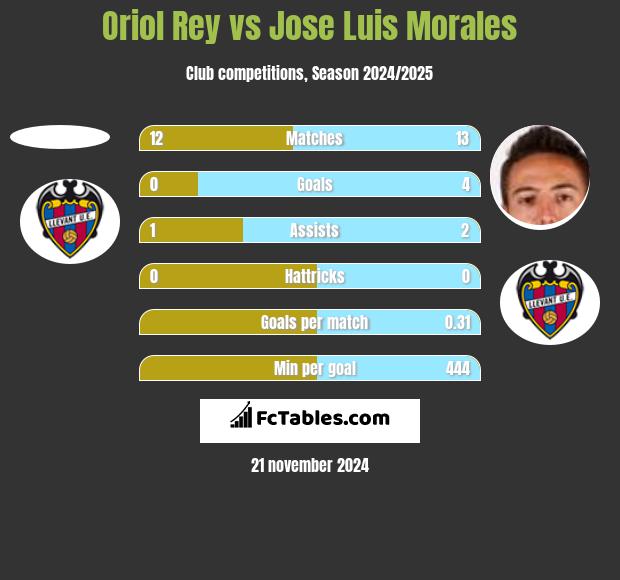 Oriol Rey vs Jose Luis Morales h2h player stats