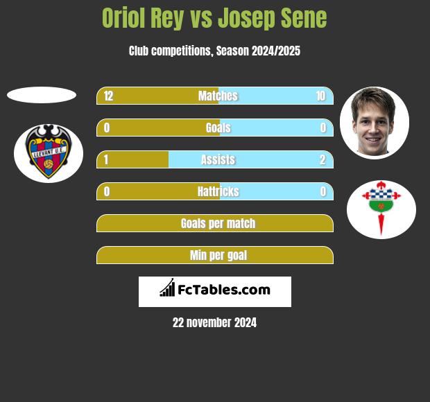 Oriol Rey vs Josep Sene h2h player stats