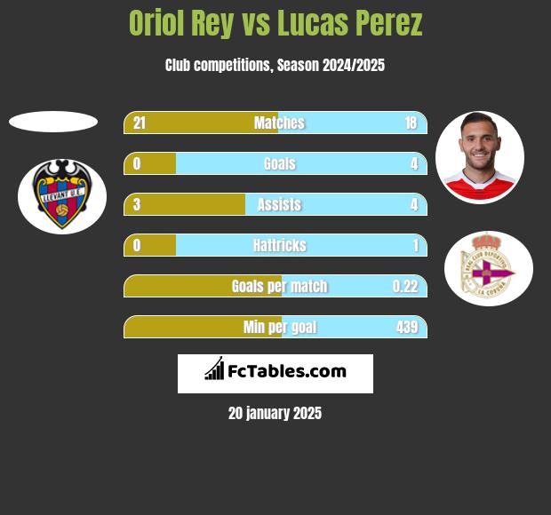 Oriol Rey vs Lucas Perez h2h player stats