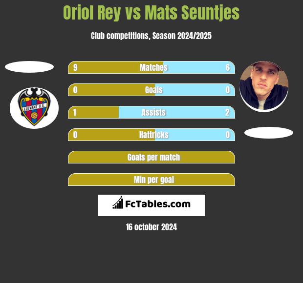 Oriol Rey vs Mats Seuntjes h2h player stats