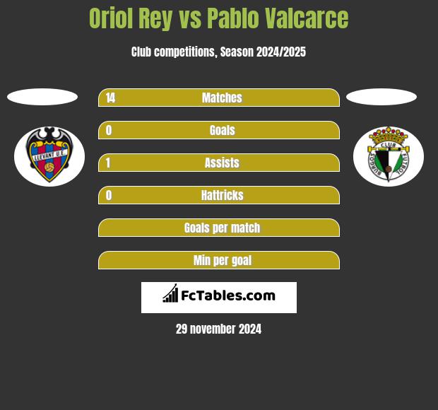 Oriol Rey vs Pablo Valcarce h2h player stats