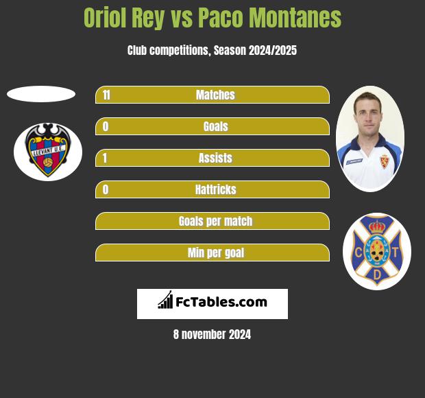 Oriol Rey vs Paco Montanes h2h player stats