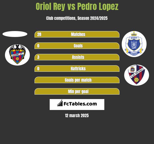 Oriol Rey vs Pedro Lopez h2h player stats