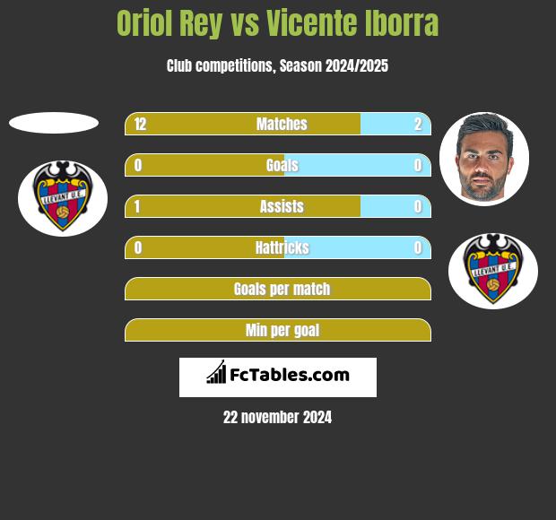 Oriol Rey vs Vicente Iborra h2h player stats