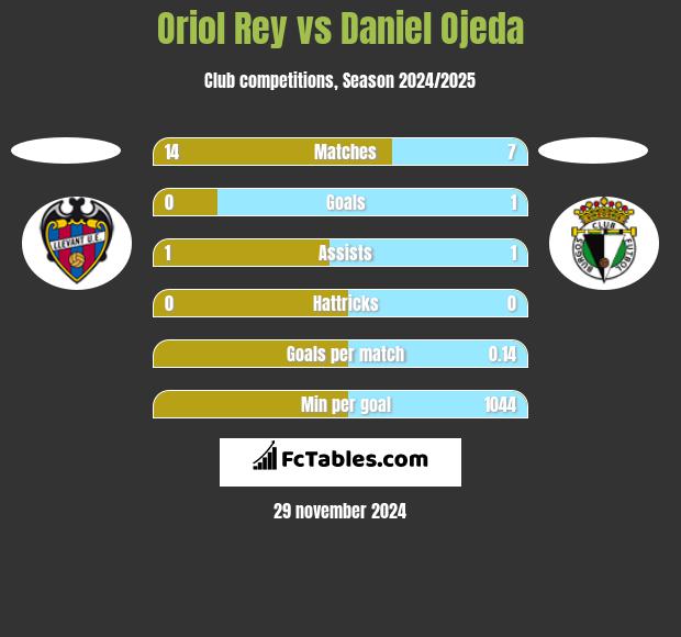 Oriol Rey vs Daniel Ojeda h2h player stats