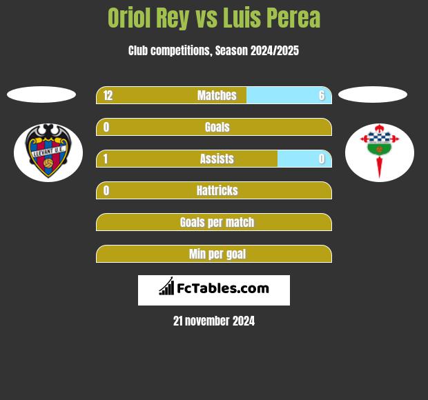 Oriol Rey vs Luis Perea h2h player stats