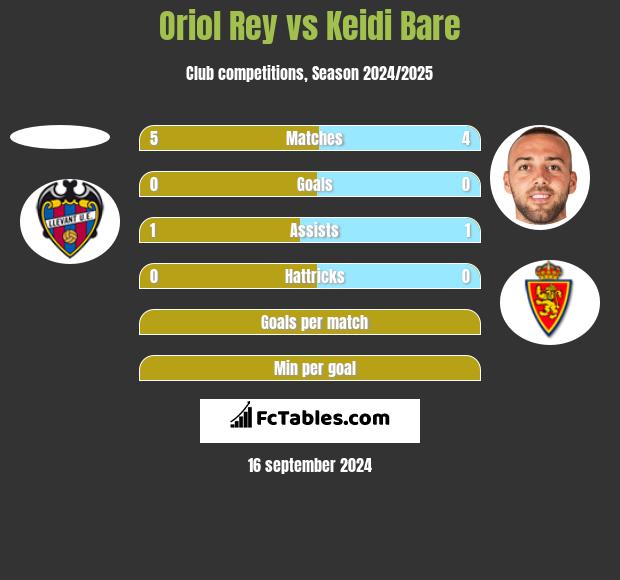 Oriol Rey vs Keidi Bare h2h player stats