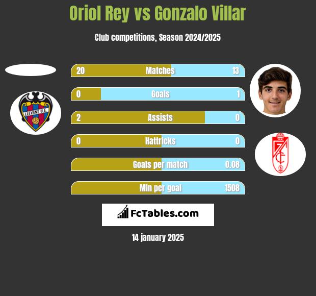 Oriol Rey vs Gonzalo Villar h2h player stats