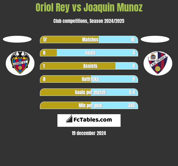 Oriol Rey vs Joaquin Munoz h2h player stats