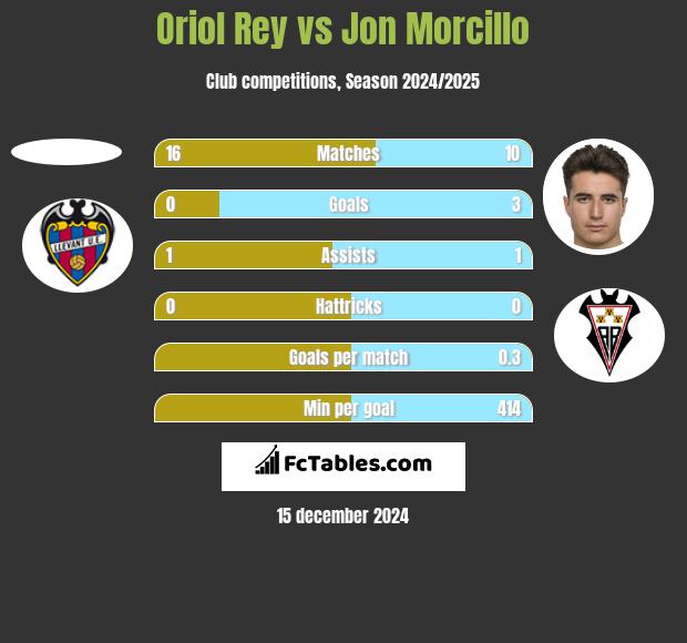 Oriol Rey vs Jon Morcillo h2h player stats