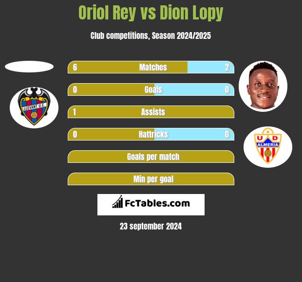 Oriol Rey vs Dion Lopy h2h player stats