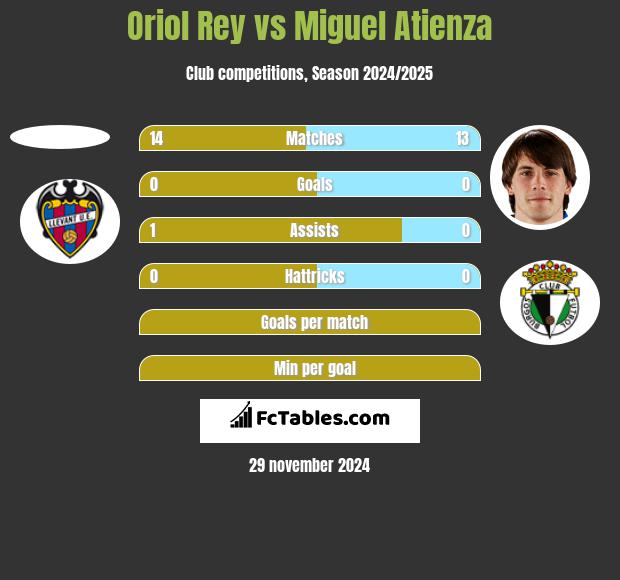 Oriol Rey vs Miguel Atienza h2h player stats