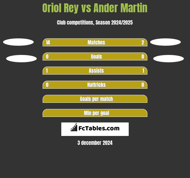 Oriol Rey vs Ander Martin h2h player stats