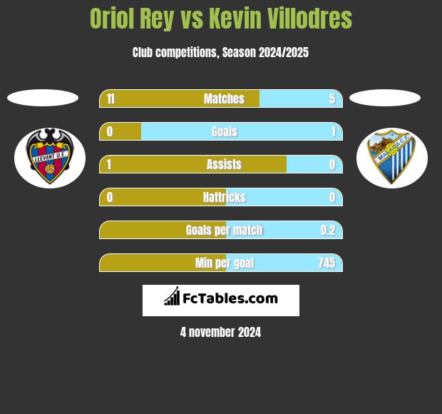 Oriol Rey vs Kevin Villodres h2h player stats