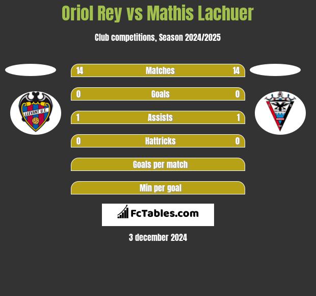 Oriol Rey vs Mathis Lachuer h2h player stats