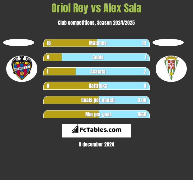 Oriol Rey vs Alex Sala h2h player stats