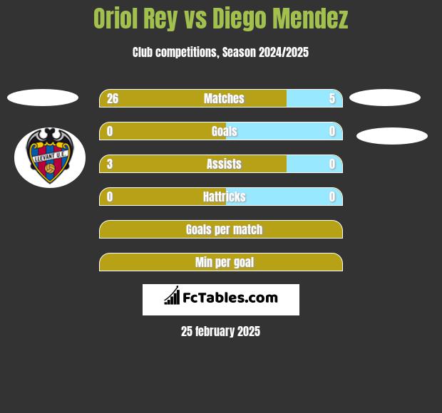 Oriol Rey vs Diego Mendez h2h player stats