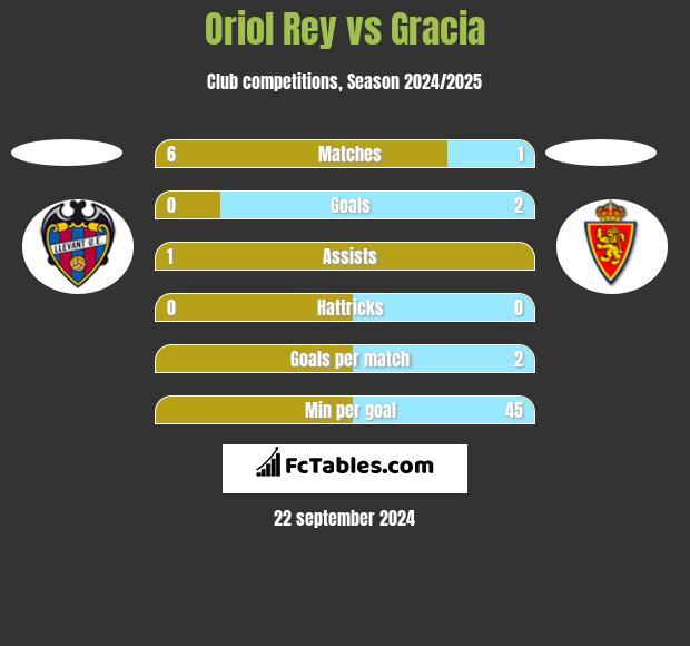 Oriol Rey vs Gracia h2h player stats