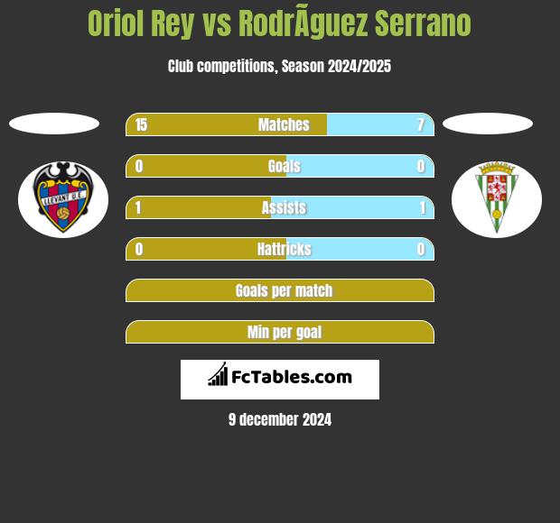 Oriol Rey vs RodrÃ­guez Serrano h2h player stats