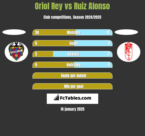 Oriol Rey vs Ruiz Alonso h2h player stats