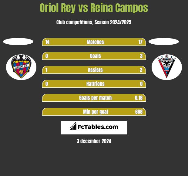 Oriol Rey vs Reina Campos h2h player stats