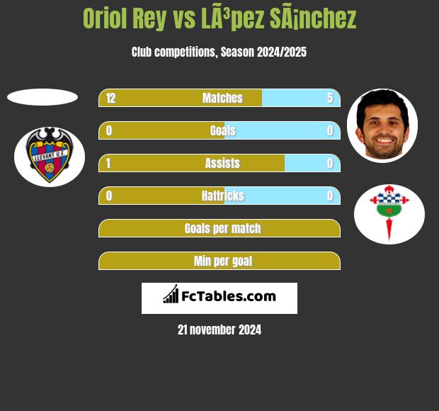 Oriol Rey vs LÃ³pez SÃ¡nchez h2h player stats