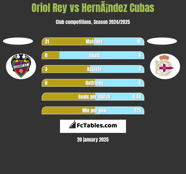 Oriol Rey vs HernÃ¡ndez Cubas h2h player stats