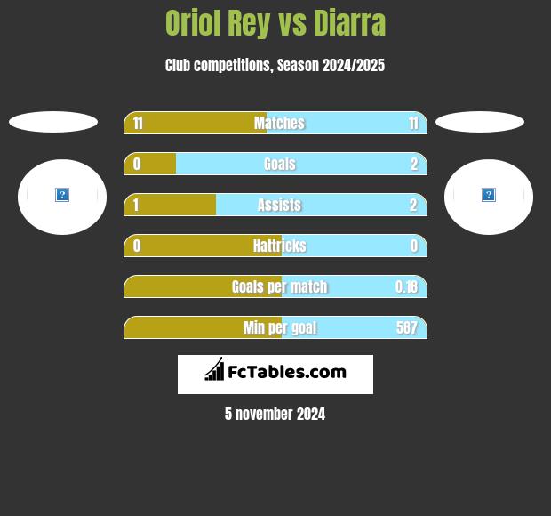 Oriol Rey vs Diarra h2h player stats