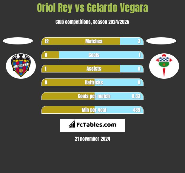 Oriol Rey vs Gelardo Vegara h2h player stats