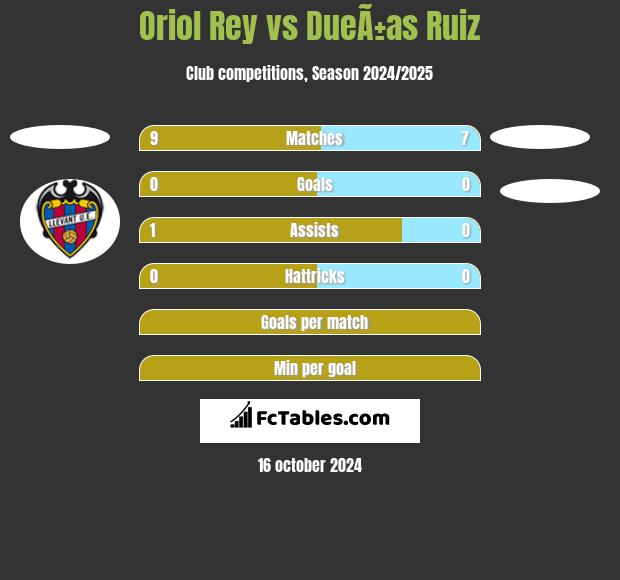 Oriol Rey vs DueÃ±as Ruiz h2h player stats