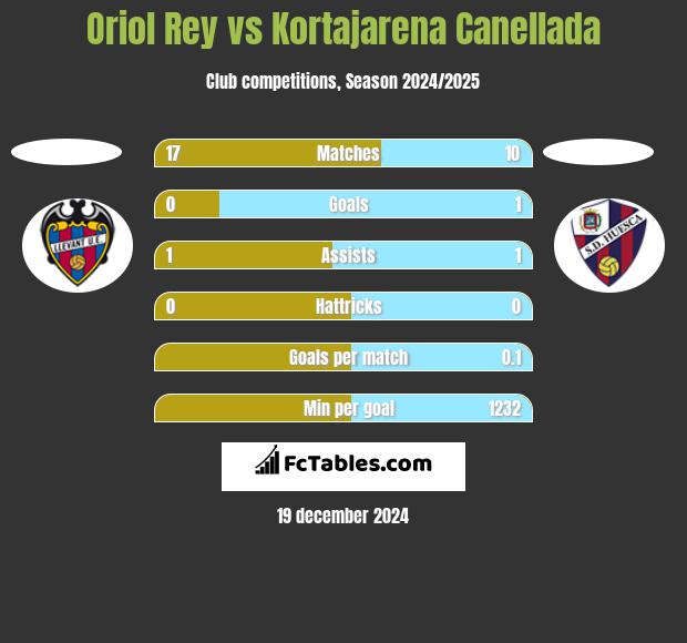 Oriol Rey vs Kortajarena Canellada h2h player stats