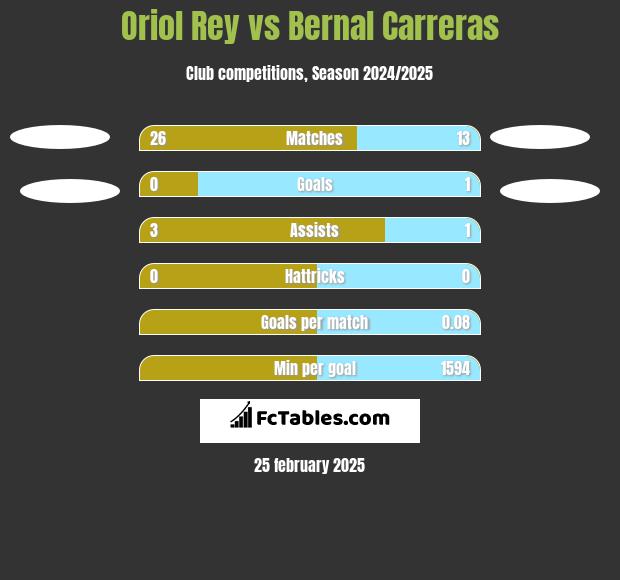 Oriol Rey vs Bernal Carreras h2h player stats