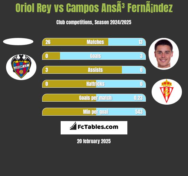 Oriol Rey vs Campos AnsÃ³ FernÃ¡ndez h2h player stats