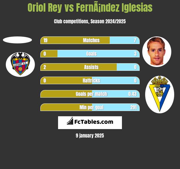 Oriol Rey vs FernÃ¡ndez Iglesias h2h player stats