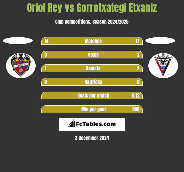 Oriol Rey vs Gorrotxategi Etxaniz h2h player stats