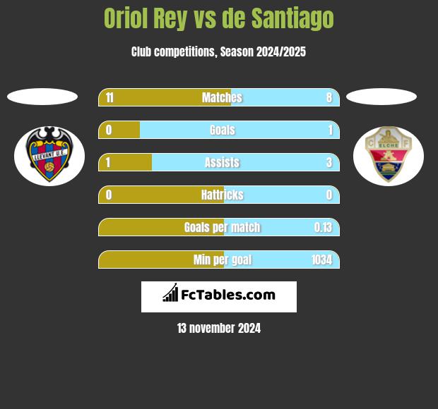 Oriol Rey vs de Santiago h2h player stats